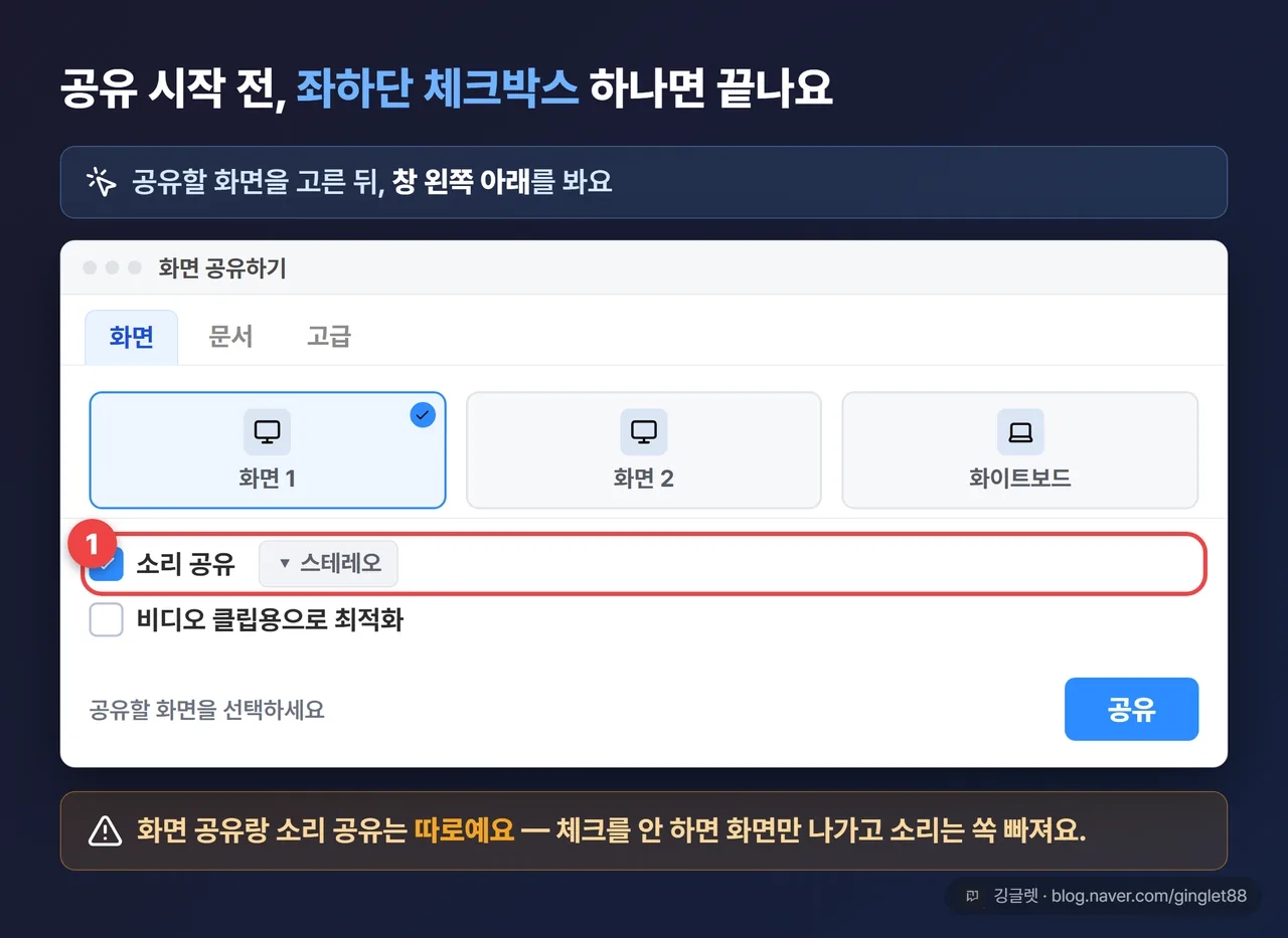 역할=흐름 - 줌 공유 선택 창 UI 목업 (상단 화면/문서/고급 탭, 중앙 미리보기, 좌하단 소리 공유 체크박스에 형광 콜아웃 + 화살표로 모노/스테레오 표시, 비디오 클립용으로 최적화, 우하단 파란 공유 버튼)