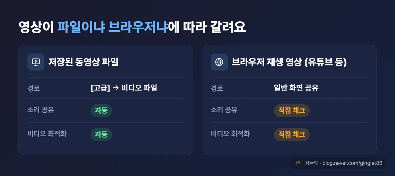 역할=비교 - “저장된 동영상 파일 vs 브라우저 재생 영상(유튜브 등)” 2열 비교표(경로·소리 공유·비디오 최적화)