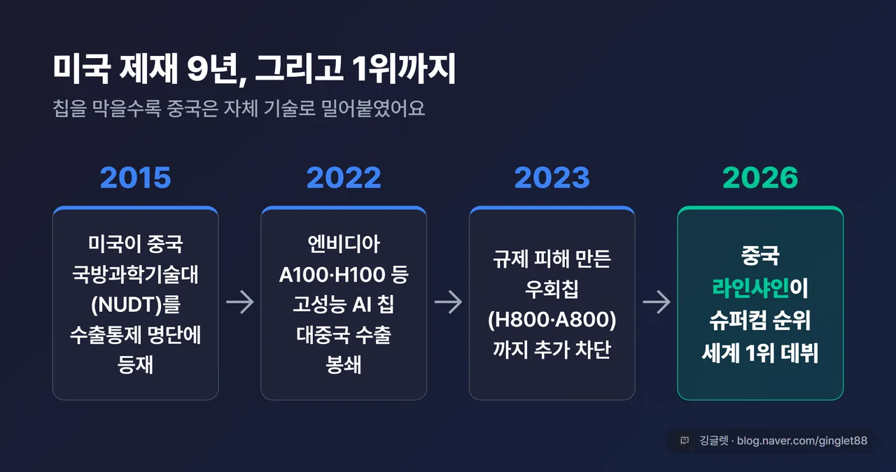 인포그래픽 - 제재 타임라인. 2015 미국이 중국 NUDT 수출통제 명단 등재 → 2022 엔비디아 A100·H100 대중국 수출 봉쇄 → 2023 우회칩(H800·A800) 추가 차단 → 2026 중국 라인샤인 TOP500 1위. 가로 화살표 타임라인, 마지막 2026 칸을 그린으로 강조
