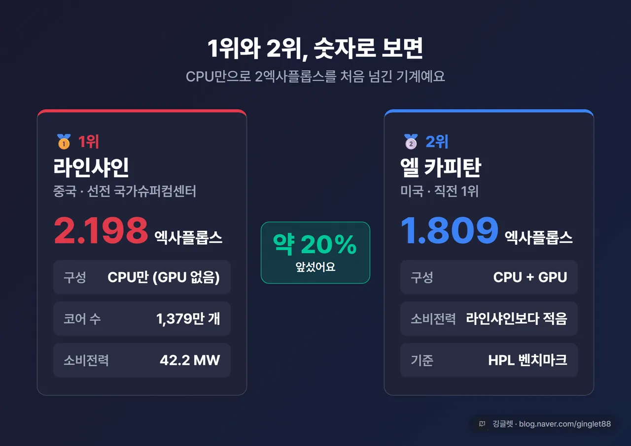 인포그래픽 - 1·2위 스펙 비교표. 라인샤인(중국, 2.198 EF, CPU only, 1,379만 코어, 42.2MW) vs 엘 카피탄(미국, 1.809 EF, CPU+GPU). 격차 약 20% 강조, 좌측 중국 빨강·우측 미국 파랑 컬러 구분