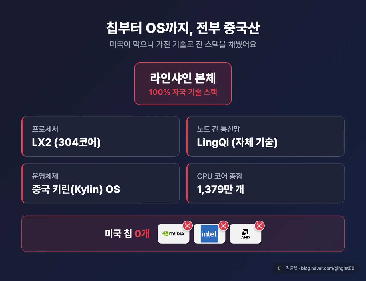 인포그래픽 - 라인샤인 100% 국산 구성도. 중앙 슈퍼컴 본체에서 4개 화살표: 프로세서(LX2 304코어) / 인터커넥트(LingQi) / OS(중국 키린) / 1,379만 코어. 각 칸에 “엔비디아·AMD·인텔 0개” 라벨