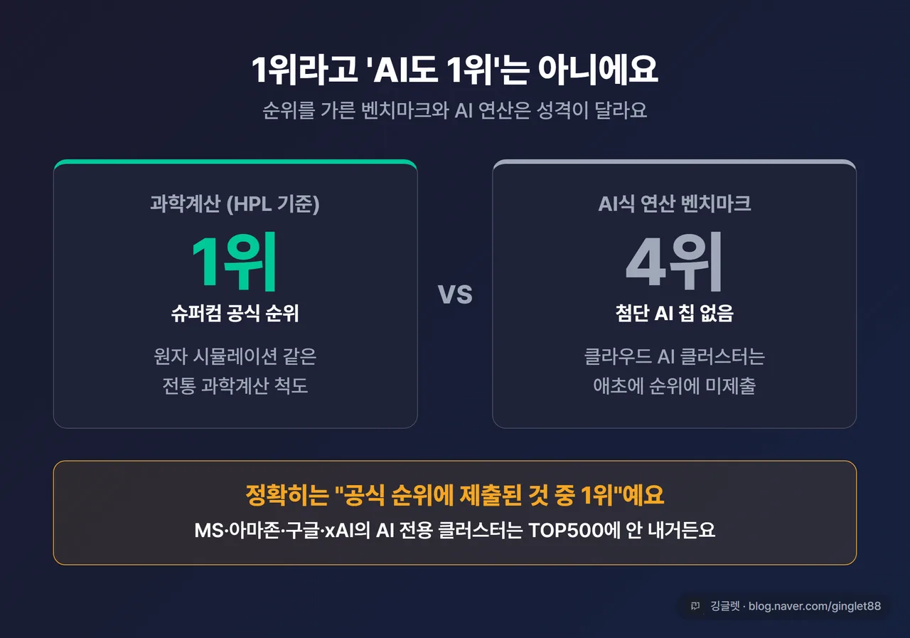 인포그래픽 - “1위지만 AI엔 4위” 대비 카드. 좌측 그린 박스: TOP500(과학계산 HPL) 1위. 우측 회색 박스: AI식 벤치마크 4위 + “첨단 AI 칩 없음” + “클라우드 AI 클러스터는 순위 미제출”. 가운데 양방향 화살표