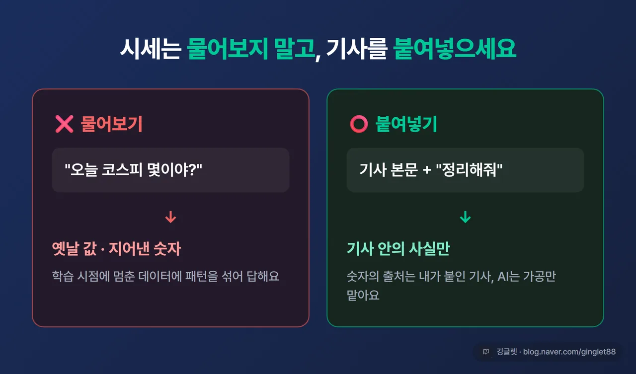 비교 도식 - 왼쪽 “❌ 물어보기: 오늘 코스피 몇이야? → 옛날 값·지어낸 숫자” 빨간 X, 오른쪽 “⭕ 붙여넣기: 기사 본문 + 정리해줘 → 기사 안의 사실만” 그린 O