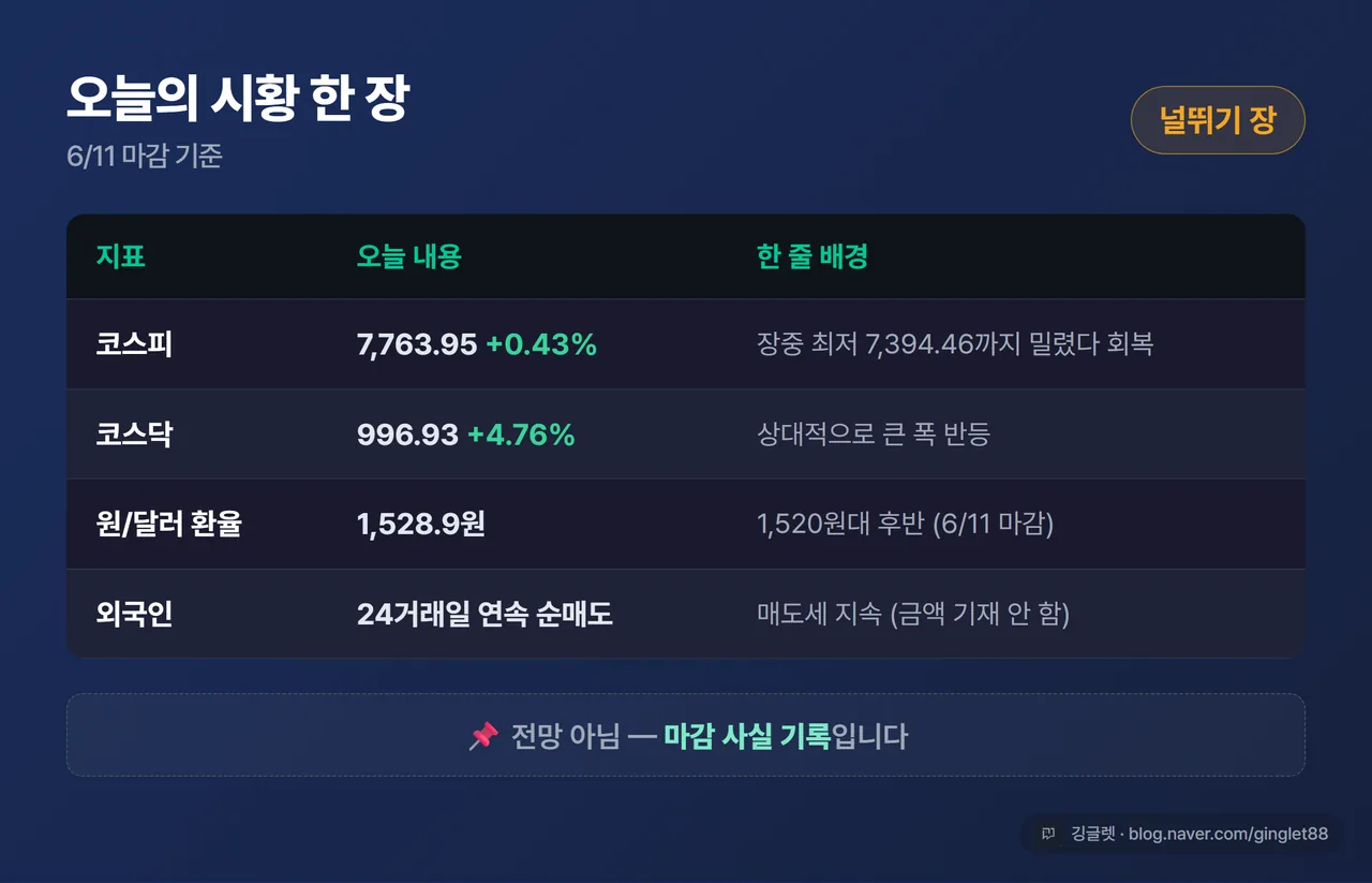 인포그래픽 - “오늘의 시황 한 장(6/11 마감 기준)” 표. 코스피 7,763.95(+0.43%, 장중 최저 7,394.46) / 코스닥 996.93(+4.76%) / 환율 1,528.9원 / 외국인 24거래일 연속 순매도. 상단에 “널뛰기 장” 라벨. 하단 캡션 “전망 아님 - 마감 사실 기록”