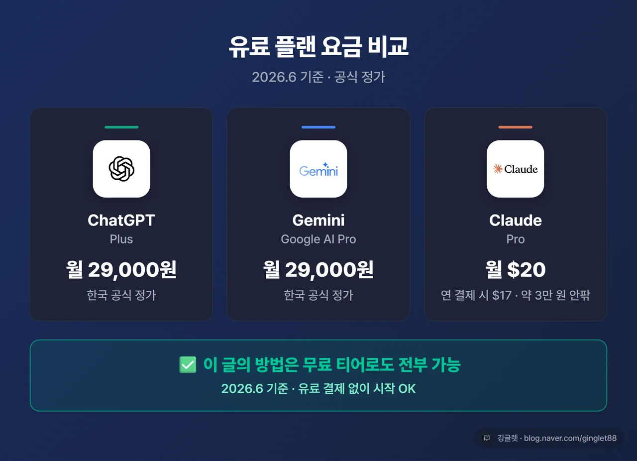 비교 표 - ChatGPT Plus 월 29,000원 / Gemini(Google AI Pro) 월 29,000원 / Claude Pro 월 $20($17 연결제), 약 3만 원 안팎. 하단에 그린 강조 “이 글의 방법은 무료 티어로도 전부 가능 (2026.6 기준)”