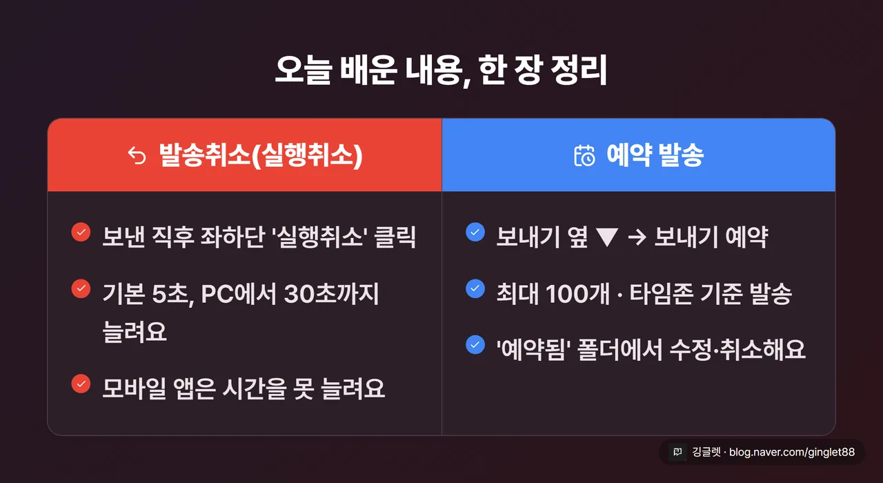 역할=요약 | 마무리용 한 장 정리표. 왼쪽 ‘발송취소(실행취소)’ 열 — 보낸 직후 좌하단 ‘실행취소’ 클릭 / 기본 5초, PC에서 30초까지 / 앱은 고정. 오른쪽 ‘예약 발송’ 열 — 보내기 옆 ▼→보내기 예약 / 최대 100개·타임존 기준 / ‘예약됨’ 폴더서 수정·취소. Gmail 멀티컬러 헤더