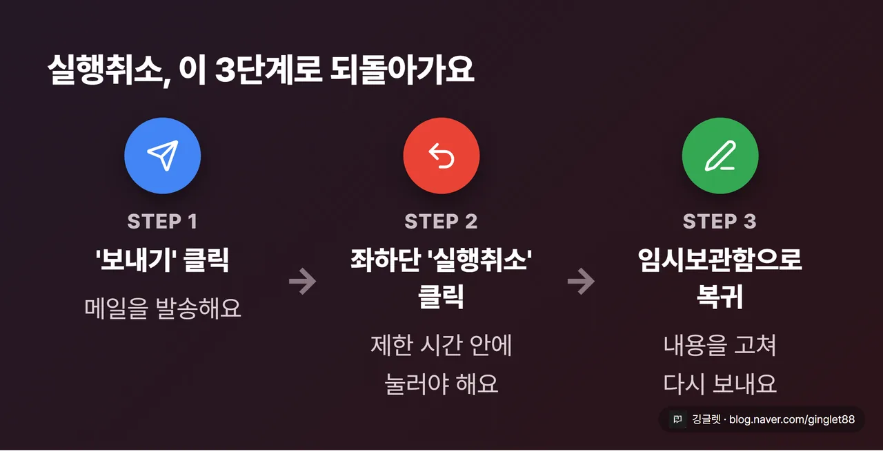 역할=흐름 | 실행취소 복구 경로 3단계 다이어그램. ①’보내기’ 클릭 → ②좌하단 ‘실행취소’ 클릭(제한 시간 안) → ③메일이 임시보관함으로 돌아와 다시 편집. Gmail 멀티컬러 아이콘, 큰 폰트