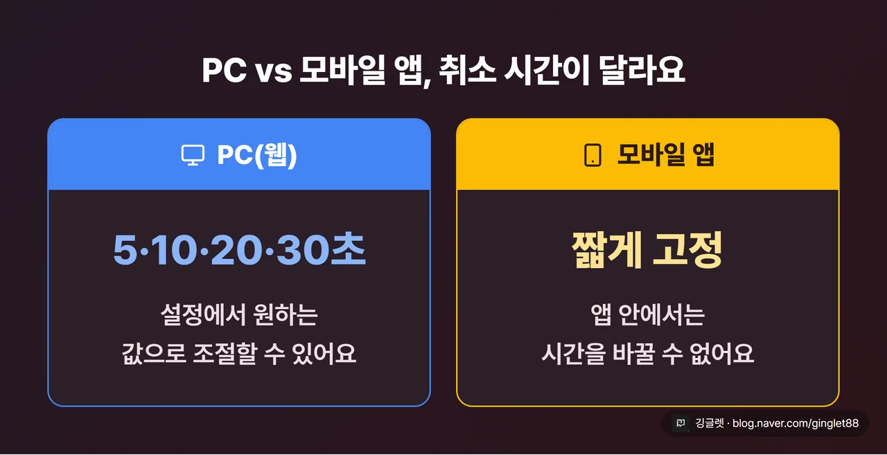 역할=비교 | 취소 시간 대조 카드 2단. 왼쪽 파란 카드 “PC(웹)” — 5·10·20·30초 조절 가능. 오른쪽 노란 카드 “모바일 앱” — 짧게 고정, 조절 불가