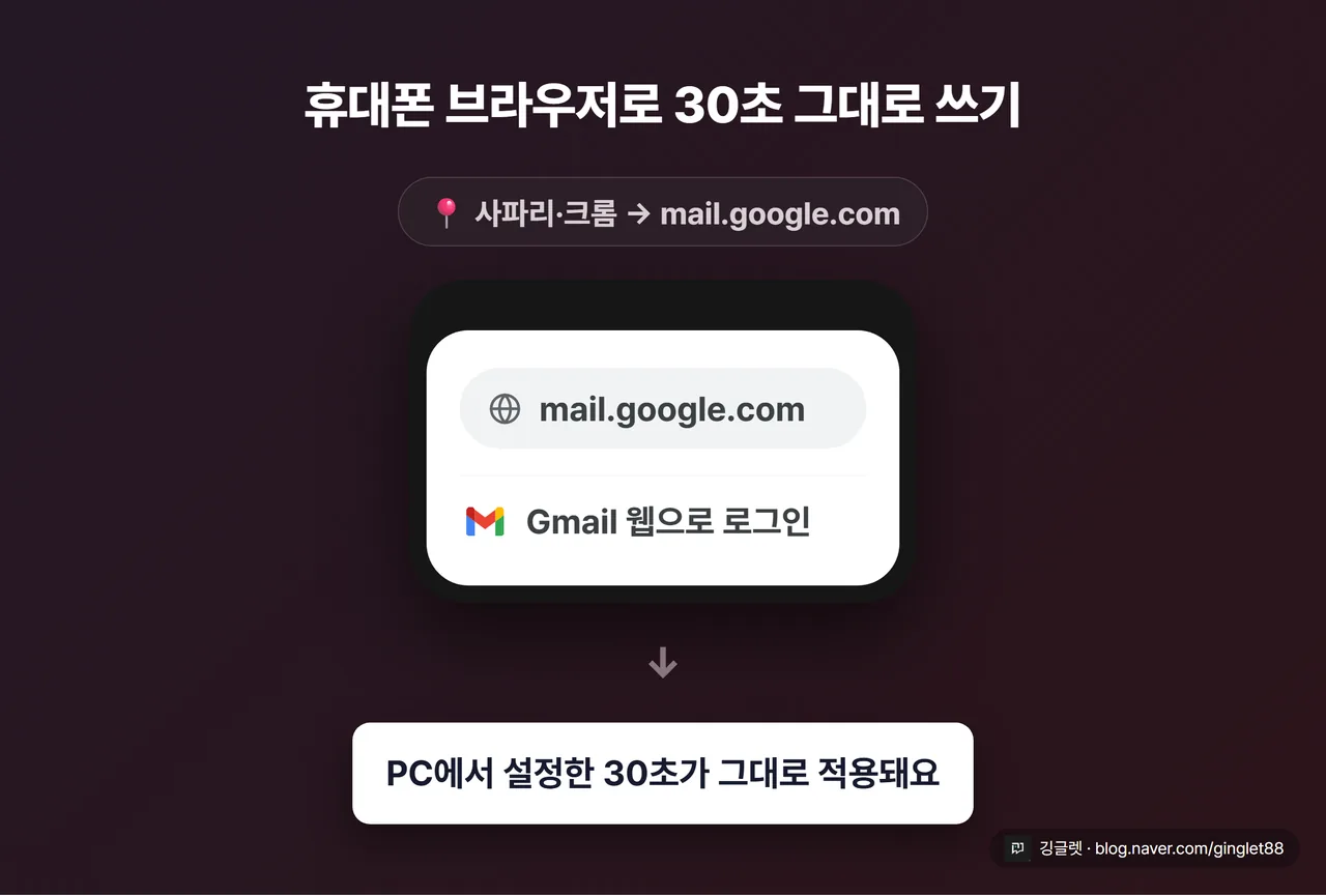 역할=흐름 | 모바일 브라우저 우회 경로 목업. 스마트폰 화면에 사파리·크롬 주소창 “mail.google.com” 입력 → 모바일 웹 지메일 로그인 → 이러면 PC에서 설정한 ’30초’가 그대로 적용된다는 콜아웃