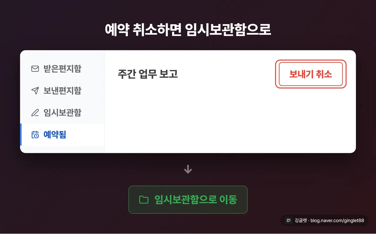 역할=흐름 | PC 좌측 메뉴에서 “예약됨” 폴더 강조 → 메일 열기 → 우측 상단 “보내기 취소” 버튼 콜아웃 → 아래 화살표로 “임시보관함으로 이동” 표시. 메일 예시 제목 “주간 업무 보고”