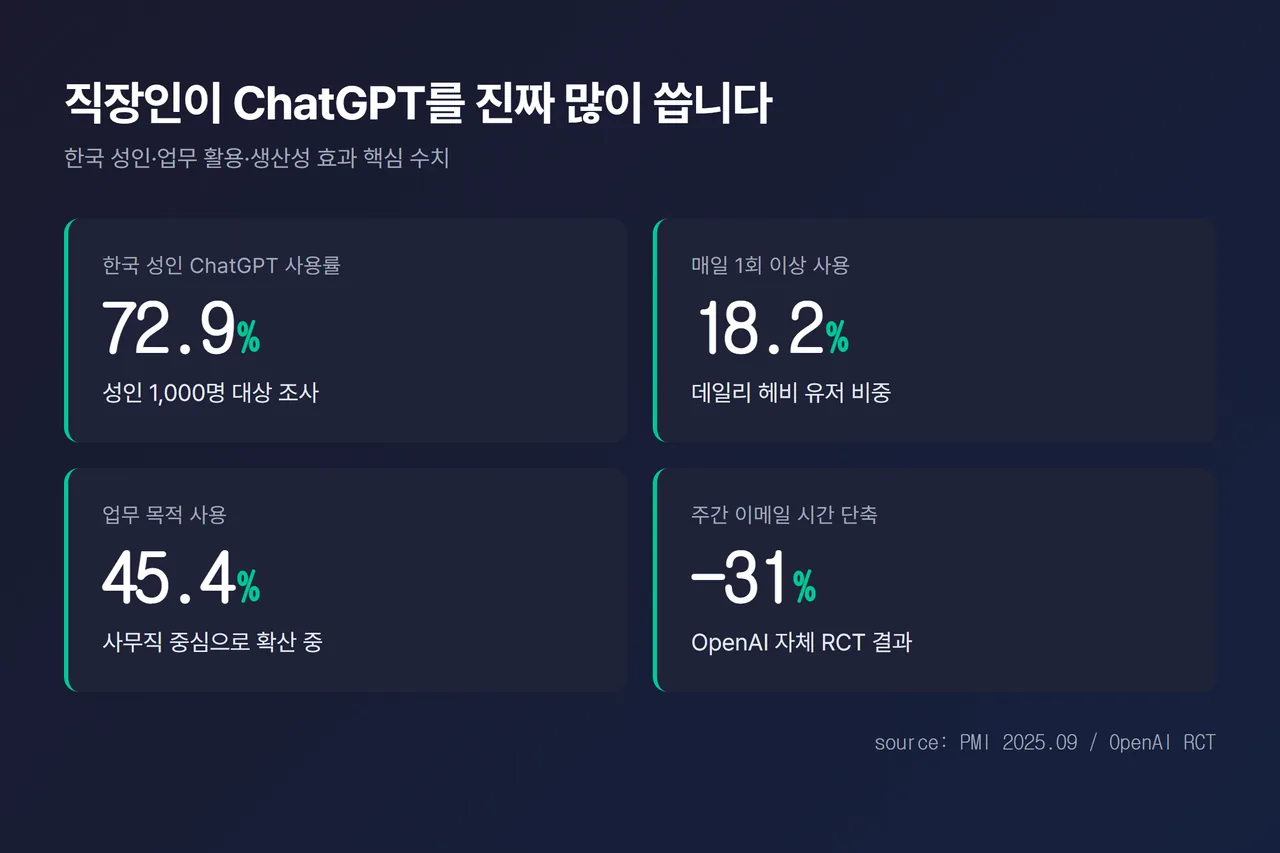 ChatGPT 사용 현황 인포그래픽 - “한국 성인 사용률 72.9% / 매일 사용 18.2% / 업무 사용 45.4% / 주간 이메일 시간 31% 감소” 4개 수치를 카드 형태로 정리, 출처 ‘PMI 2025.09 조사 / OpenAI 자체 RCT’ 표기
