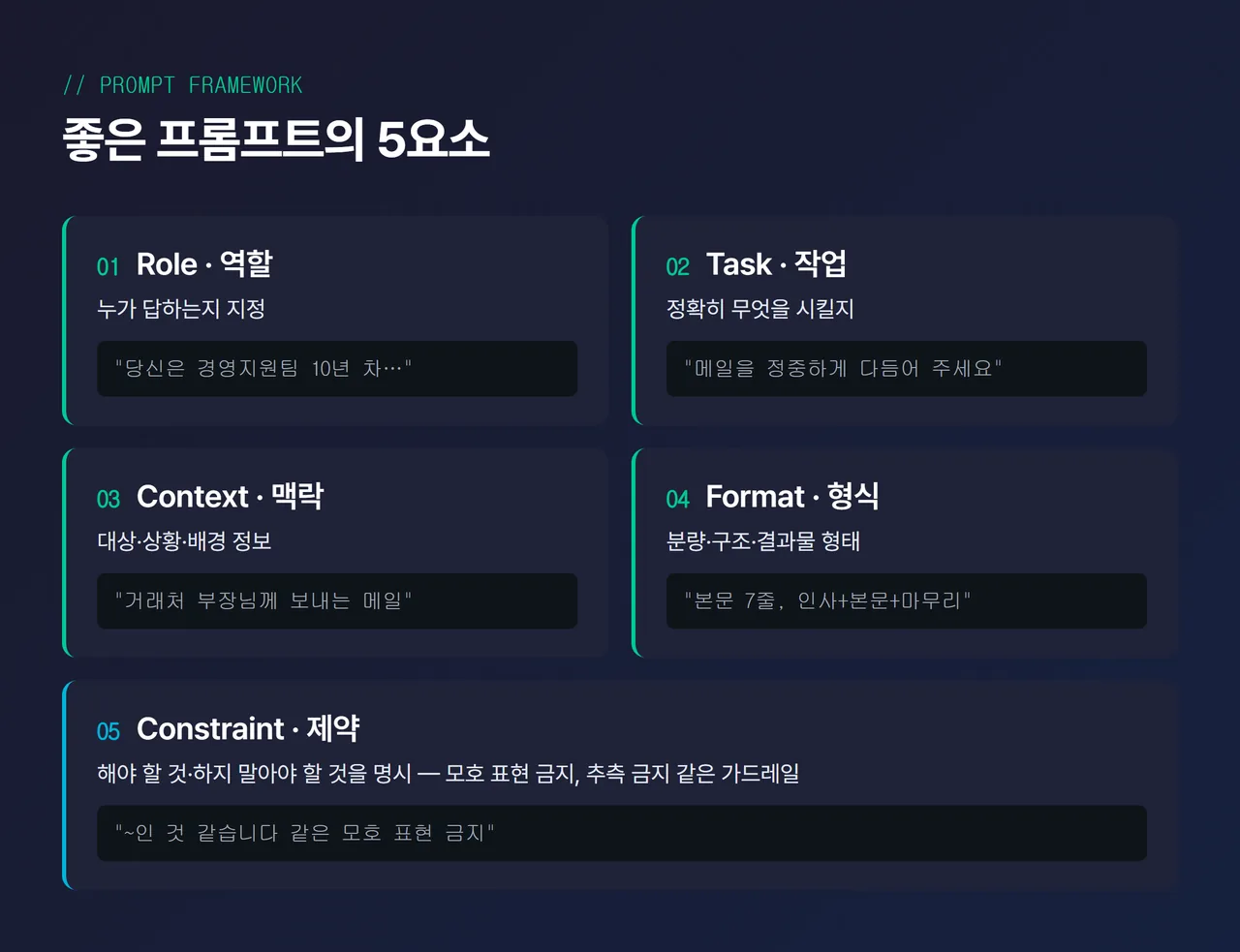 프롬프트 5요소(Role·Task·Context·Format·Constraint) 한국어 인포그래픽 - 각 요소별 한 줄 설명과 예시, 깅글렛 시그니처 색상 배경