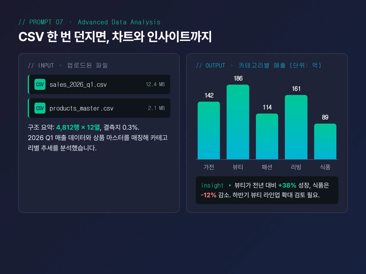 ChatGPT 데이터 분석 화면 - CSV 파일이 업로드되고 상품별 매출 막대 차트가 표시된 스크린샷