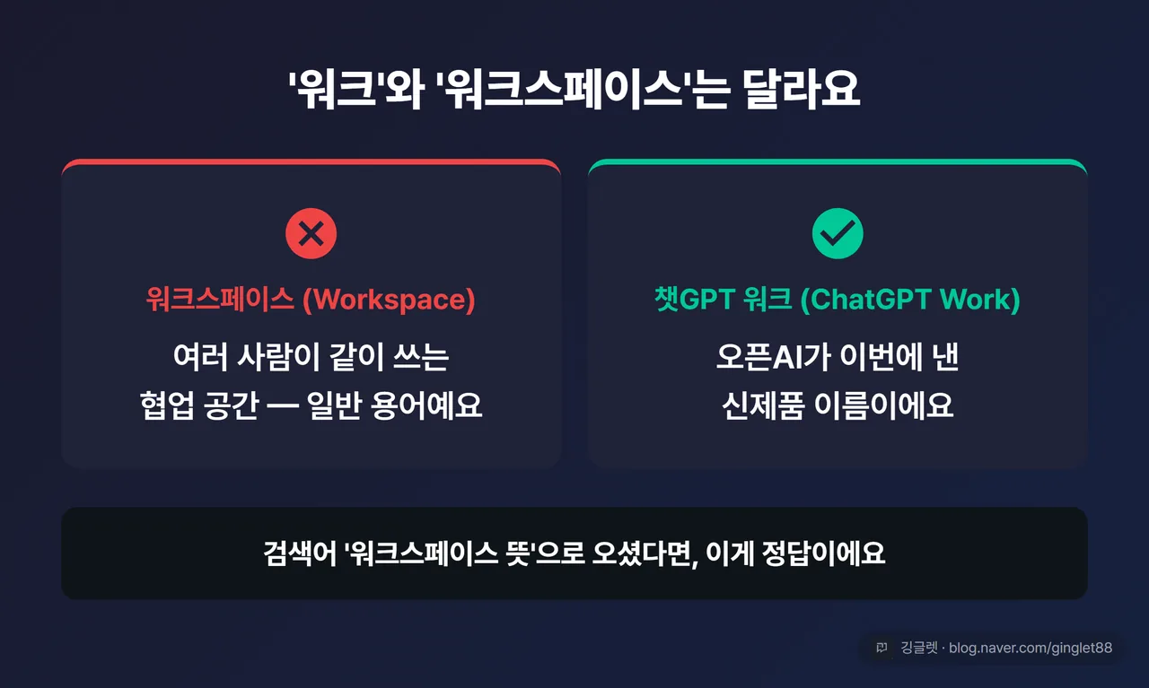 ‘워크(Work)’ vs ‘워크스페이스(Workspace)’ 정정 카드. 왼쪽 X표시 “워크스페이스 = 협업 공간(일반 용어)”, 오른쪽 O표시 “챗GPT 워크 = 오픈AI가 낸 신제품 이름”. 하단 한 줄 “검색어 ’워크스페이스 뜻’으로 왔다면 이게 정답”