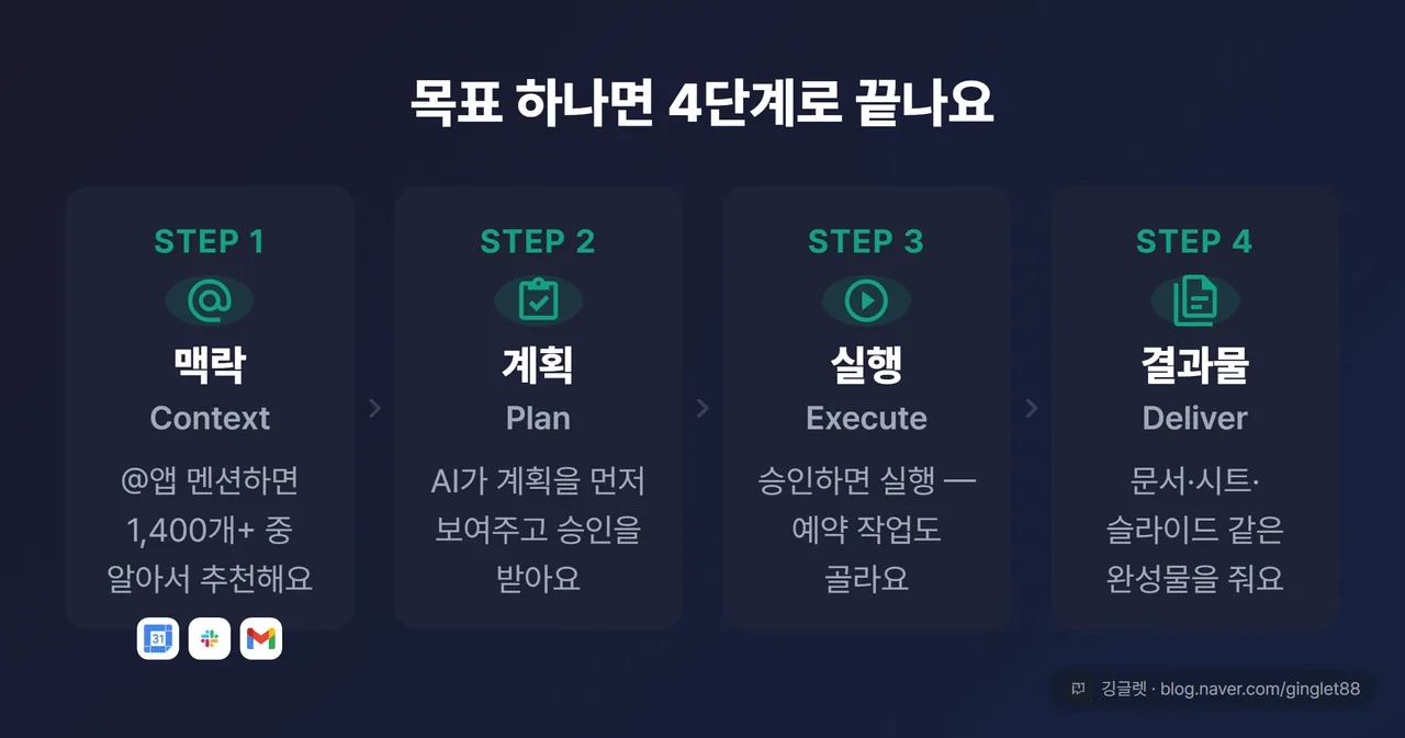 4단계 워크플로우 다이어그램. 가로 4칸 연결: ① 맥락(Context) — @앱 멘션·1,400+ 추천 → ② 계획(Plan) — 단계별 계획 제시·승인 → ③ 실행(Execute) — 예약(1회/주기/이벤트/상시) → ④ 결과물(Deliver) — 문서·시트·슬라이드·웹앱