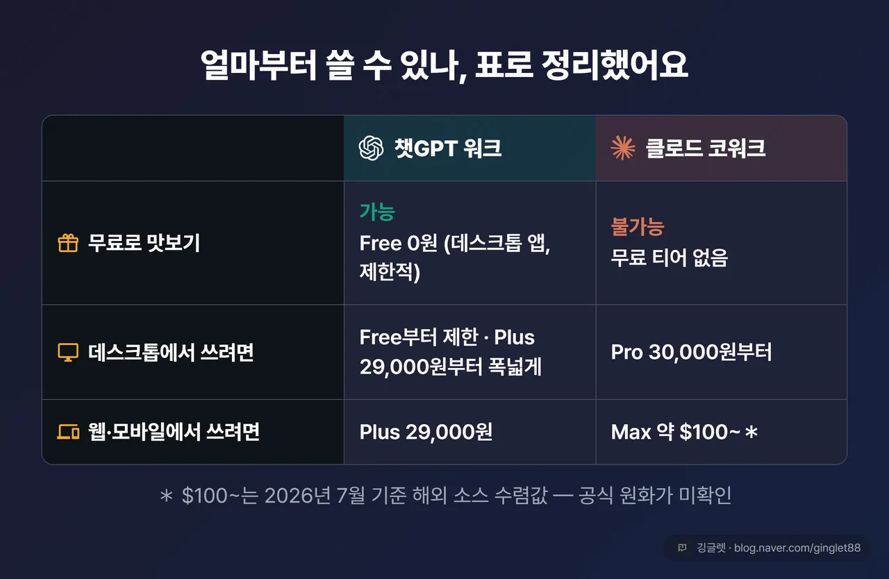 가격 진입장벽 3열 비교표. 행: ①무료로 맛보기 ②데스크톱에서 쓰려면 ③웹·모바일에서 쓰려면 / 열: 챗GPT 워크 · 클로드 코워크. 값 — 무료맛보기(가능: Free 0원, 데스크톱 제한 / 불가능: 무료 없음), 데스크톱(Free부터 제한·Plus부터 폭넓게 29,000원 / Pro 30,000원), 웹·모바일(Plus 29,000원 / Max 약 $100~)