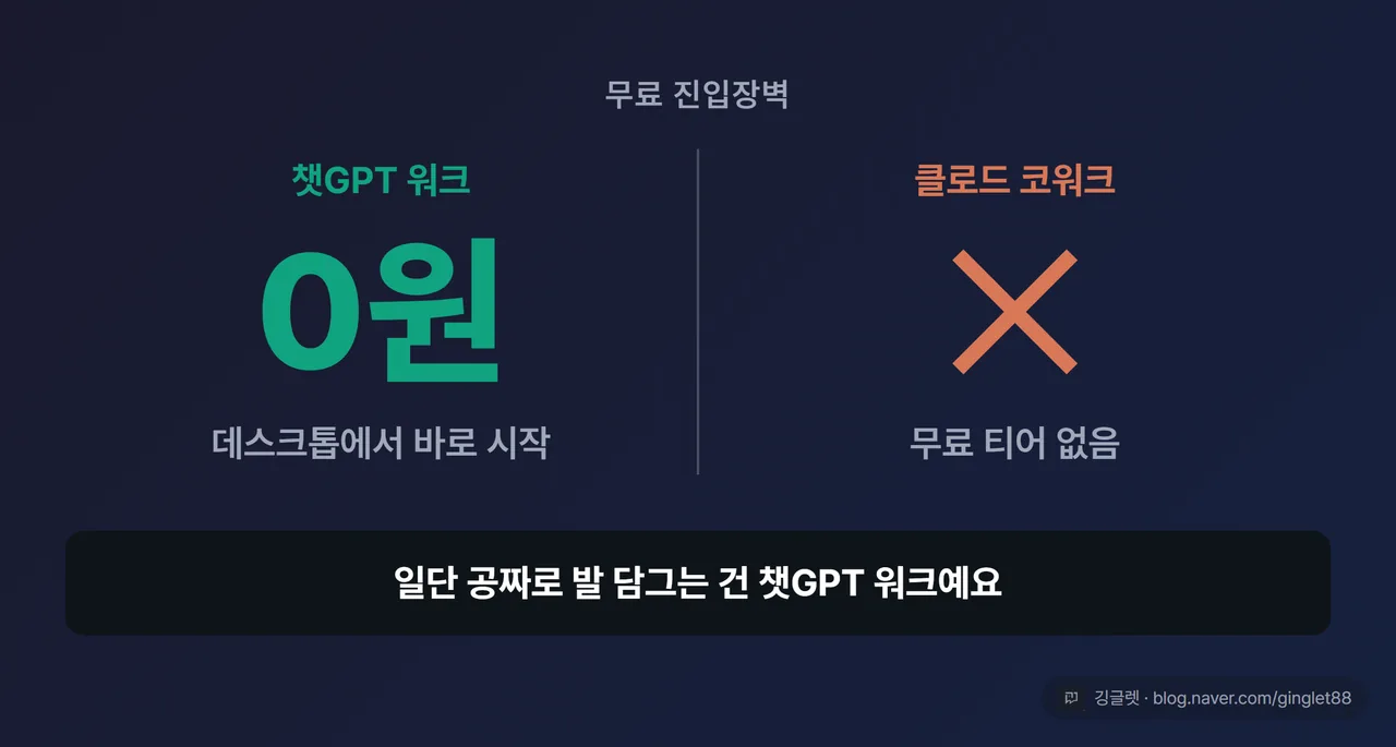 무료 진입장벽 히어로 넘버. 큰 글씨 좌우: “챗GPT 워크 — 0원부터 시작” / “클로드 코워크 — 무료 없음”. 하단 한 줄 “일단 공짜로 발 담그는 건 챗GPT 워크”