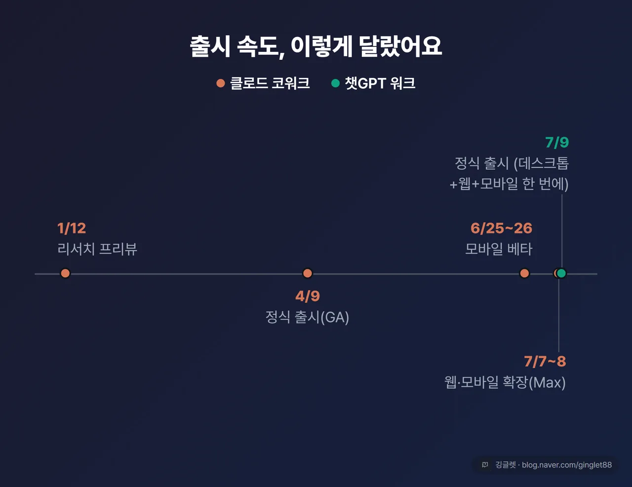 두 제품 출시 타임라인(가로 2줄). 위 ‘클로드 코워크’: 1/12 프리뷰 → 4/9 정식(GA) → 6/25~26 모바일 베타 → 7/7~8 웹·모바일 확장(Max). 아래 ‘챗GPT 워크’: 7/9 정식 출시(데스크톱+웹+모바일 한 번에). 두 줄을 같은 시간축에 정렬