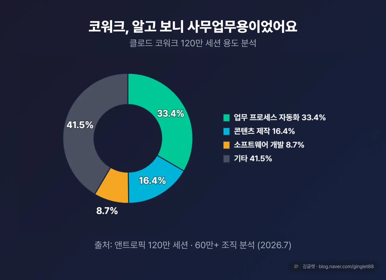 클로드 코워크 120만 세션 용도 분석 도넛. 업무 프로세스 자동화 33.4% / 콘텐츠 제작 16.4% / 소프트웨어 개발 8.7% / 기타 41.5%. 출처: 앤트로픽 120만 세션·60만+ 조직 분석