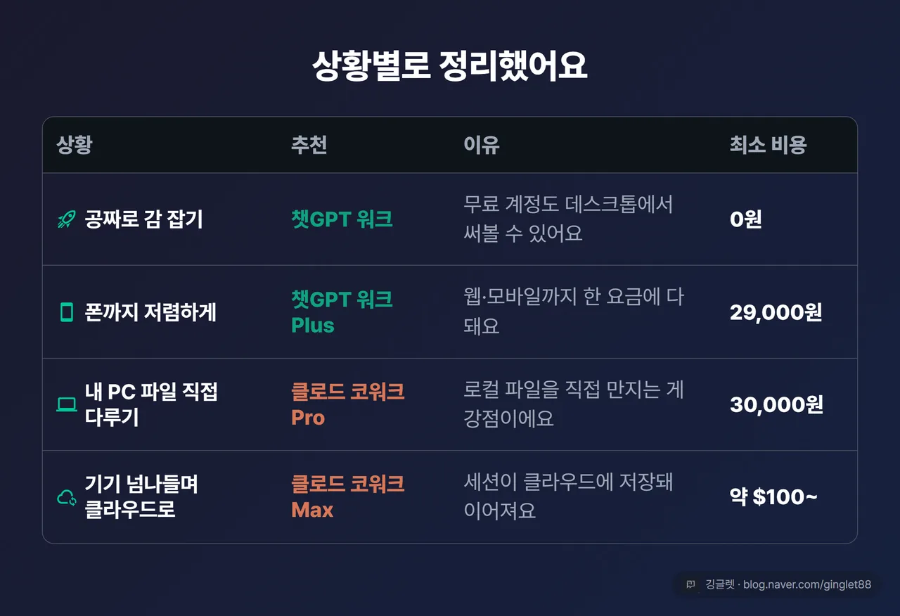 ‘누가 뭘 쓰면 되나’ 상황별 결론표. 행(상황): ①공짜로 감 잡기 ②폰까지 저렴하게 ③내 PC 파일 직접 다루기 ④기기 넘나들며 클라우드로 / 열: 추천 제품·이유·최소 비용