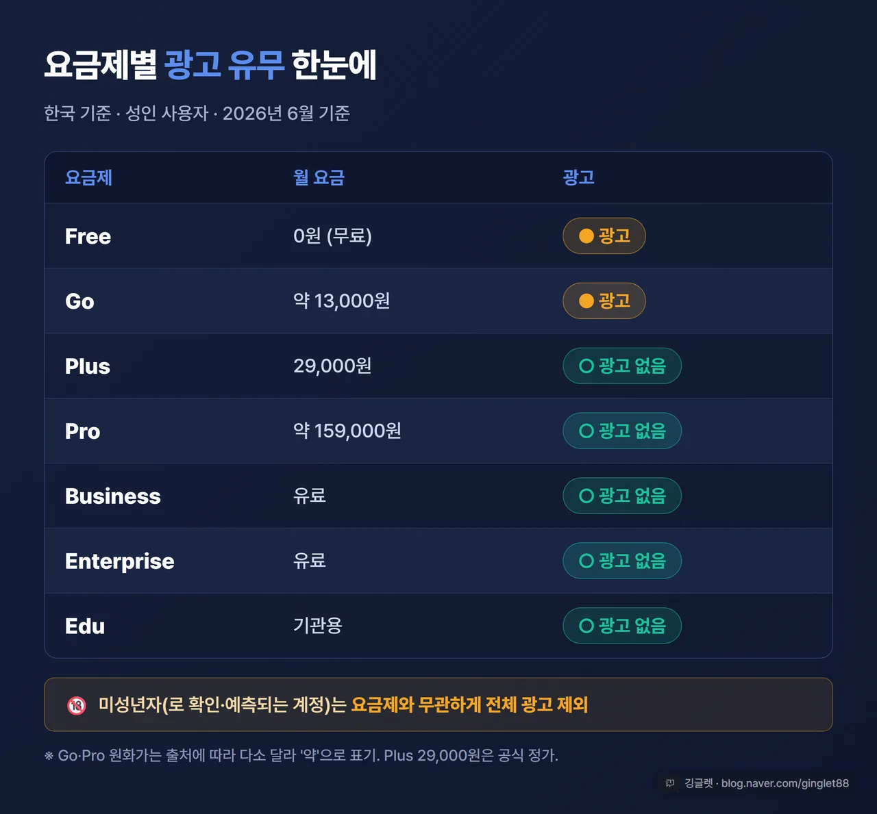 인포그래픽 - 요금제별 광고 유무 비교표. Free(0원)=광고O / Go(13,000원)=광고O / Plus(29,000원)=광고X / Pro(159,000원)=광고X / Business·Enterprise·Edu=광고X, 미성년자 전체 제외