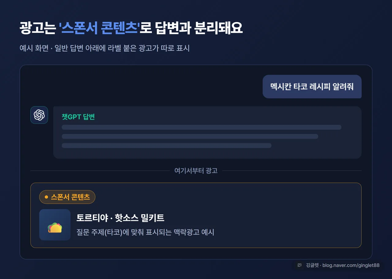 챗GPT 답변 화면 예시 일러스트 - 일반 답변 아래에 ‘스폰서 콘텐츠’ 라벨이 붙은 광고 카드가 분리되어 표시된 모습