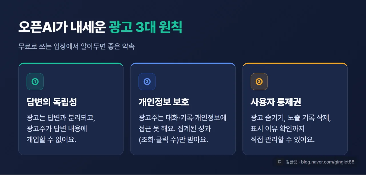 인포그래픽 - 광고 3대 원칙 카드 3개. ①답변 독립(광고주가 답변에 개입 불가) ②개인정보 보호(대화·개인정보 광고주 미제공, 집계 성과만) ③사용자 통제(숨기기·기록 삭제·표시 이유 확인)