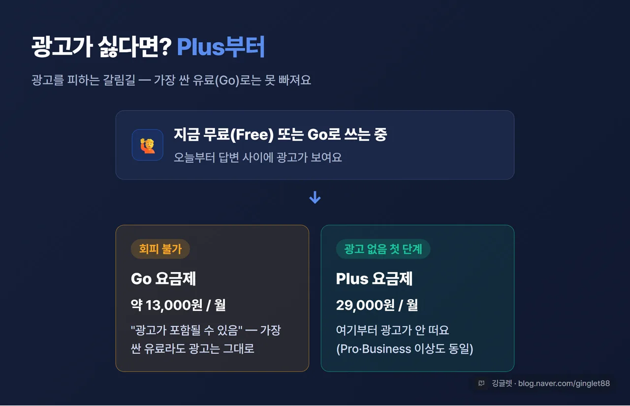 인포그래픽 - “광고 보기 싫으면?” 의사결정 흐름. 무료/Go 사용 중 → 광고 본다 → 싫으면 Plus 29,000원으로 / Go(13,000원)는 광고 포함이라 회피 불가