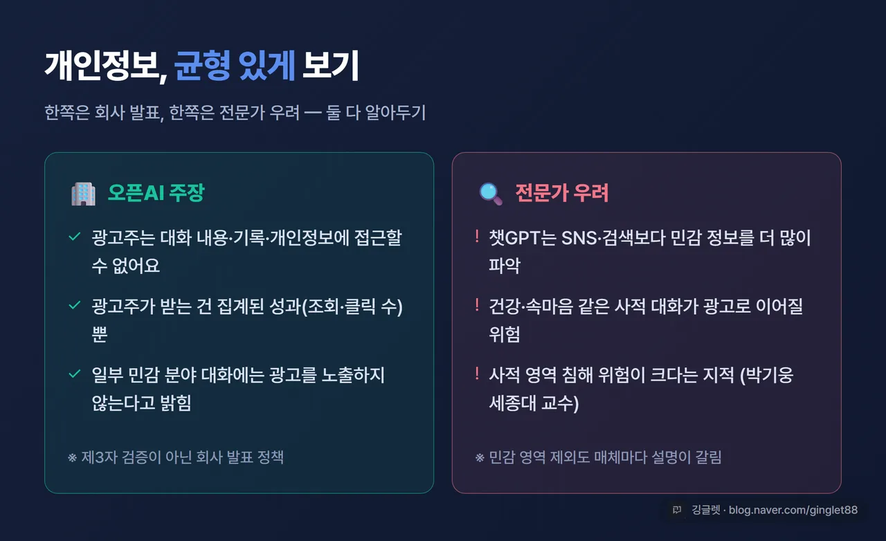 인포그래픽 - 균형 정리 카드. 왼쪽(오픈AI 주장): 대화·개인정보 광고주 미제공, 집계 성과만 / 오른쪽(전문가 우려): 민감 정보 파악도 높아 사적 영역 침해 위험
