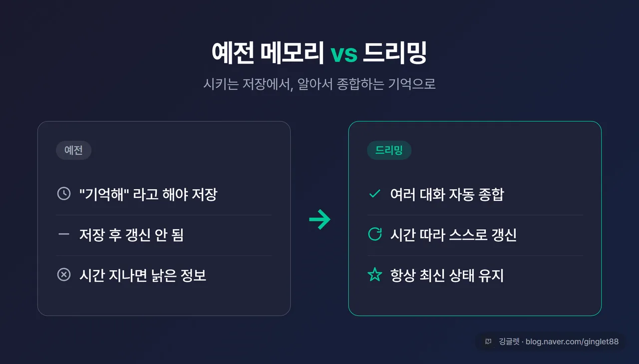 인포그래픽 - ‘예전 메모리 vs 드리밍’ 변화 비교 카드. 왼쪽 [예전]: “기억해 달라고 해야 저장 / 갱신 안 됨 / 낡은 정보”. 오른쪽 [드리밍]: “자동으로 종합 / 시간 따라 스스로 갱신 / 항상 최신”. 네이비+그린 톤, 가운데 화살표