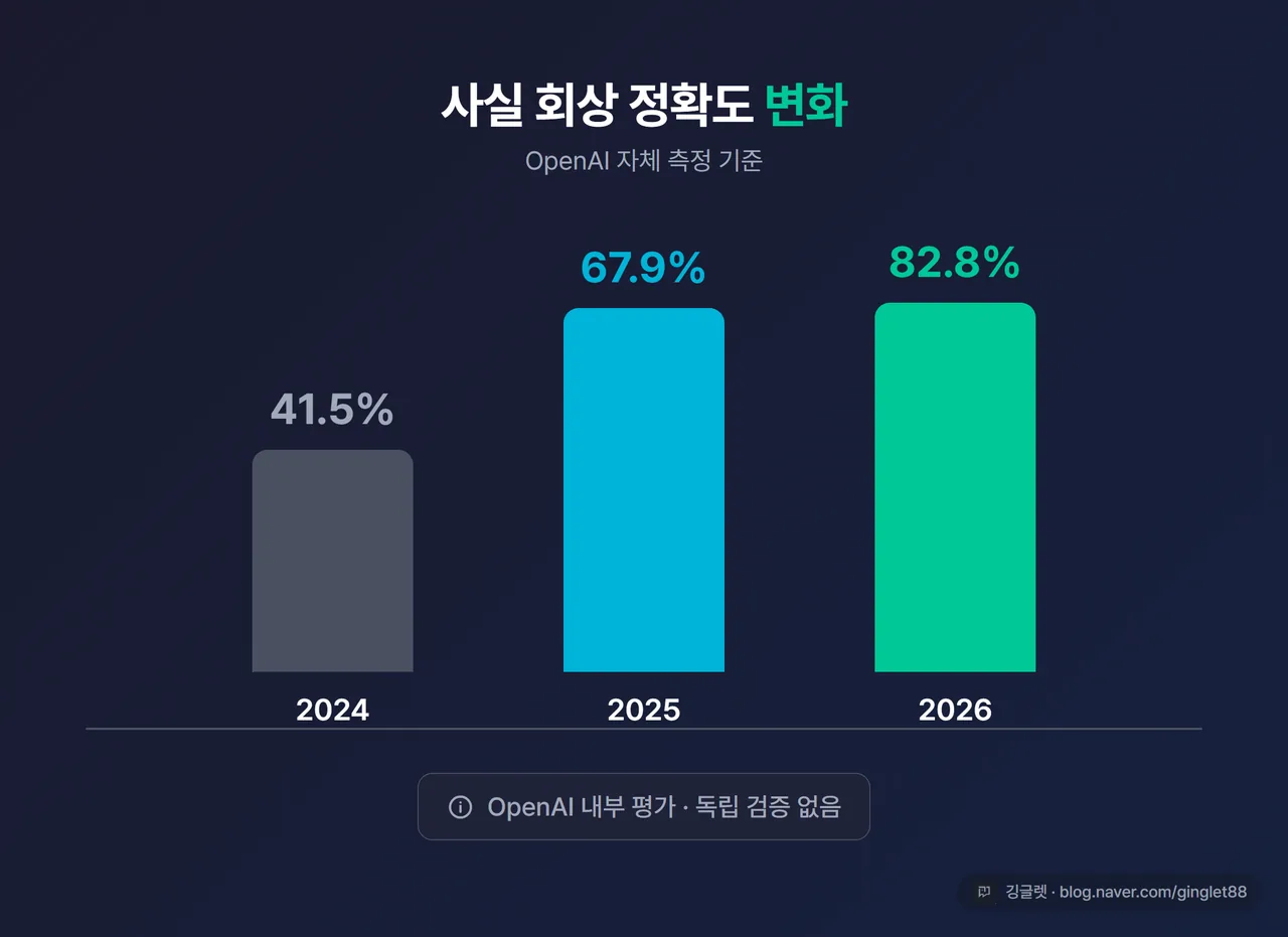 인포그래픽 - “사실 회상 정확도, OpenAI 자체 측정 기준” 제목. 막대그래프 41.5%(2024) → 67.9%(2025) → 82.8%(2026). 하단에 작게 “OpenAI 내부 평가, 독립 검증 없음” 라벨 박스
