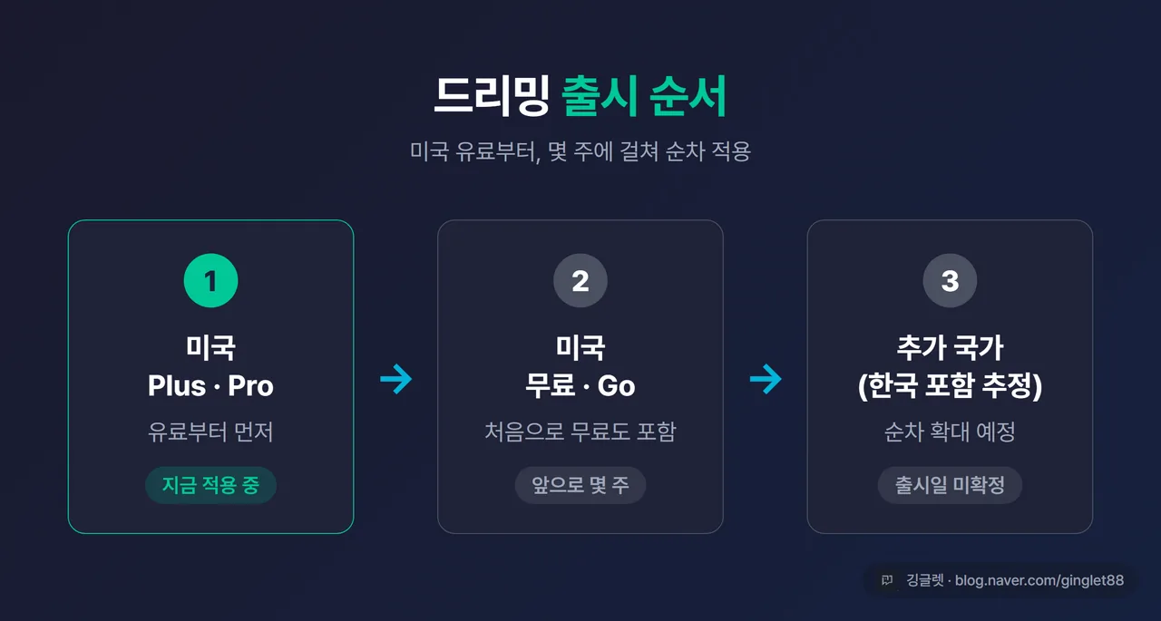 드리밍 출시 순서 도식 - “① 미국 Plus·Pro (지금) → ② 미국 무료·Go → ③ 추가 국가(한국 포함 추정), 몇 주 내” 단계 화살표. 한국 부분엔 “출시일 미확정” 메모