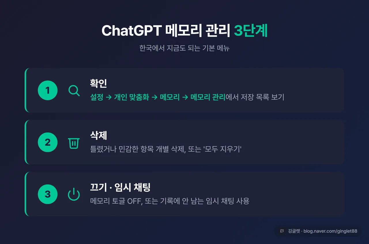 인포그래픽 - “ChatGPT 메모리 관리 3단계”. ① 확인: 설정 → 개인 맞춤화 → 메모리 → 메모리 관리 / ② 삭제: 개별 삭제 또는 모두 지우기 / ③ 끄기·임시 채팅: 메모리 토글 OFF, 또는 임시 채팅 사용. 세로 3단 카드형