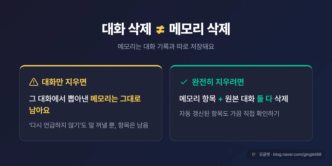 인포그래픽 - “대화 삭제 ≠ 메모리 삭제” 경고 카드. 왼쪽 “대화만 지움 → 메모리는 남음”, 오른쪽 “메모리 항목 + 원본 대화 둘 다 지워야 완전 삭제”. 차분한 톤(빨강 경고색 대신 네이비+옐로 포인트)