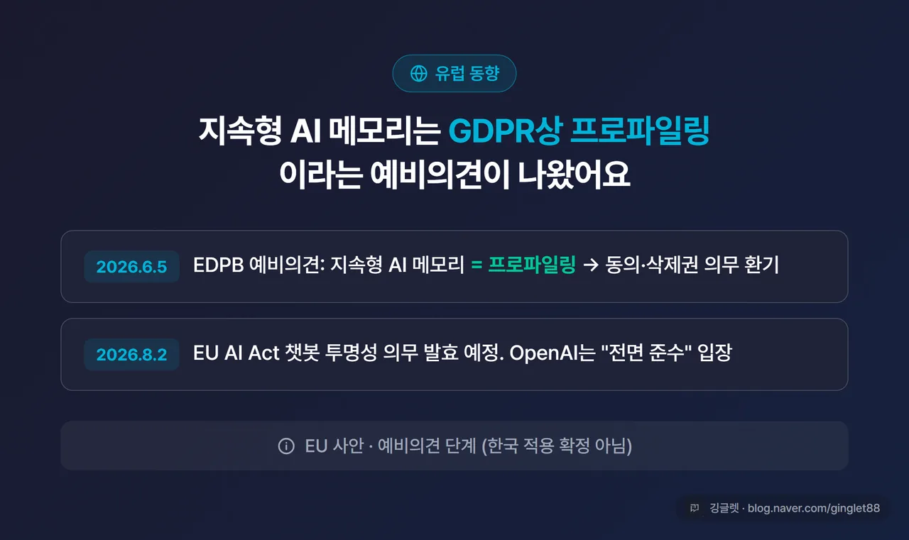 EDPB 예비의견 요약 카드 - “2026.6.5 EDPB 예비의견: 지속형 AI 메모리 = GDPR상 프로파일링 → 동의·삭제권 의무 환기. EU AI Act 챗봇 투명성 2026.8.2 발효. ※ EU 사안, 예비의견 단계” 텍스트 박스