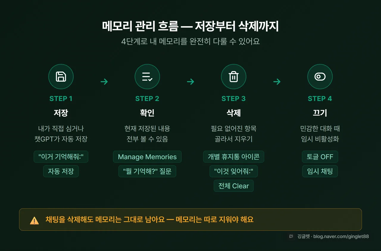 메모리 관리 흐름도