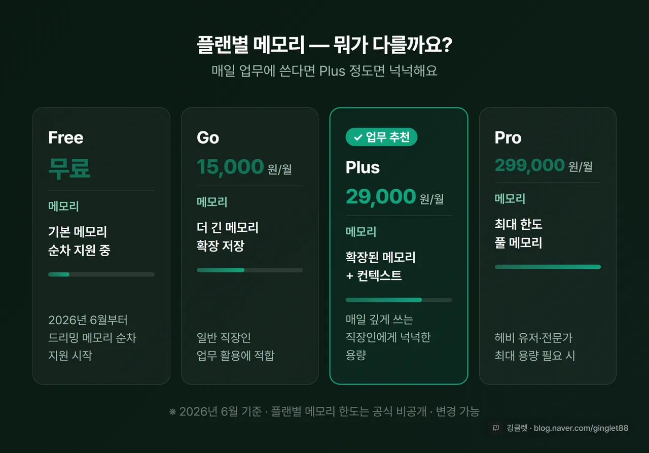 플랜별 메모리 비교
