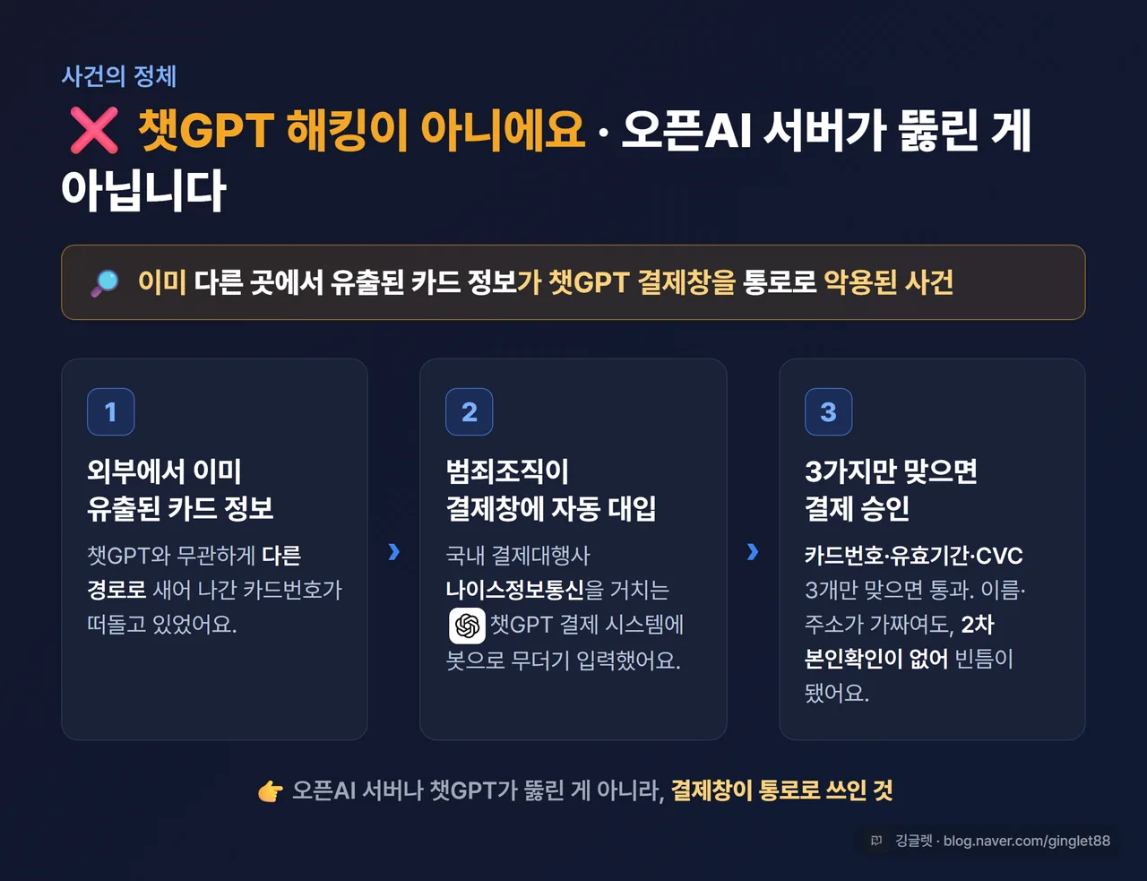 인포그래픽 - ‘해킹 아님’ 사건 구조 3단계 도식(① 외부에서 이미 유출된 카드 정보 → ② 범죄조직이 나이스정보통신 PG 통한 챗GPT 결제창에 자동 대입 → ③ 카드번호·유효기간·CVC 3개만 맞으면 승인, 2차 인증 공백), 상단에 “오픈AI 서버가 뚫린 게 아니에요” 강조