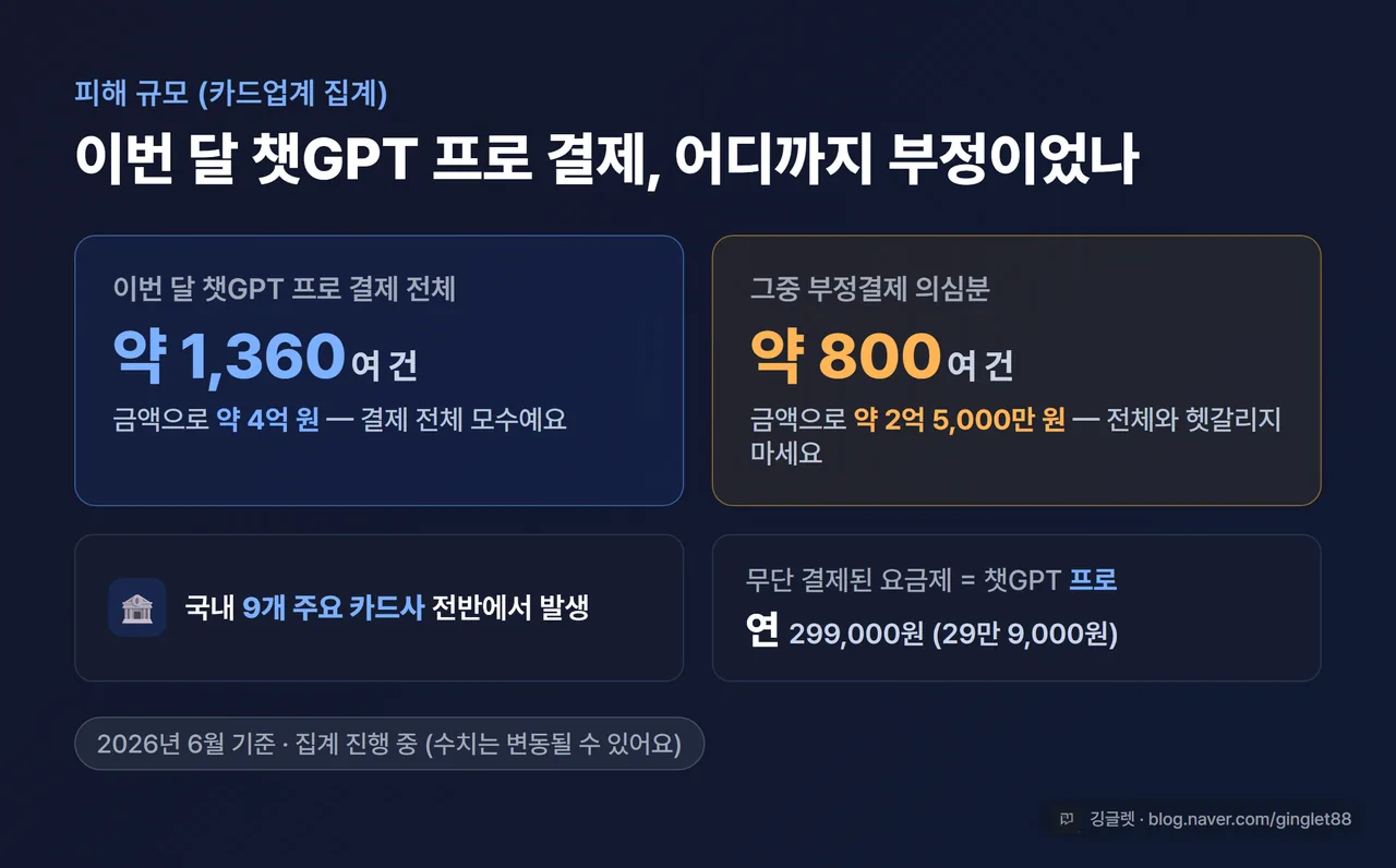 인포그래픽 - 피해 수치 박스(이번 달 챗GPT 프로 결제 약 1,360여 건·약 4억원 / 부정 의심 800여 건·약 2.5억원 / 9개 카드사 / 프로 연 29만9,000원), “2026년 6월 기준, 집계 진행 중” 라벨