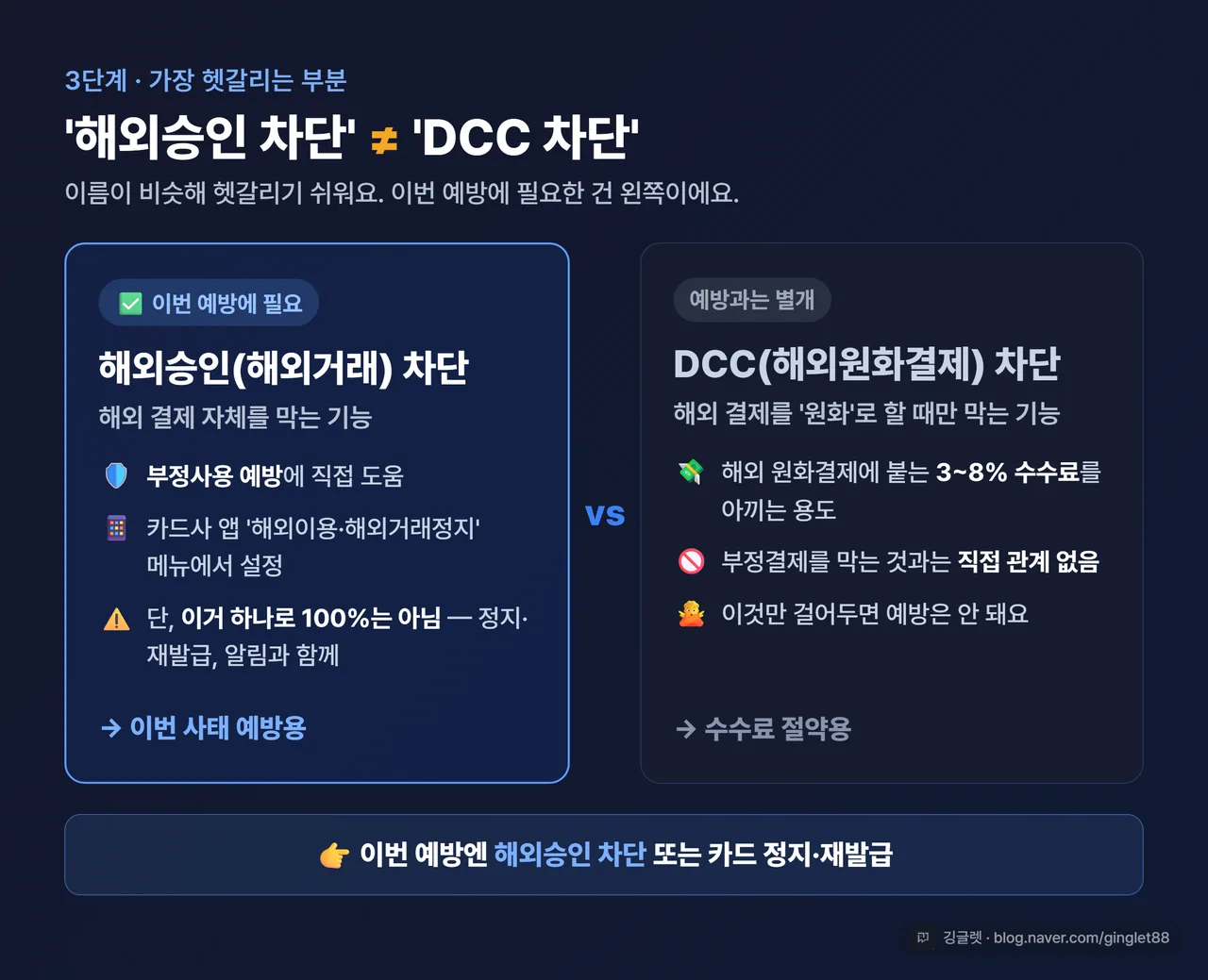 인포그래픽 - ‘해외승인 차단 ≠ DCC 차단’ 비교 카드(왼쪽: 해외승인 차단 = 해외거래 자체를 막아 부정사용 예방 / 오른쪽: DCC 차단 = 해외 원화결제 3~8% 수수료만 막음), 가운데 ‘이번 예방엔 해외승인 차단’ 강조