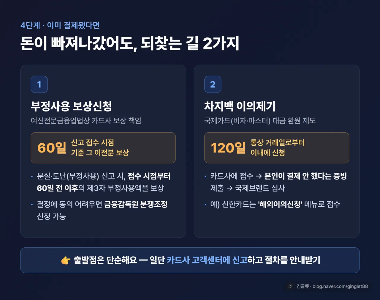 인포그래픽 - 이미 결제됐을 때 2가지 길(① 부정사용 보상신청 - 신고 접수시점 기준 60일 전 이후 보상 / ② 차지백 이의제기 - 통상 120일 이내 신청), 하단에 “출발점은 카드사 고객센터 신고” 강조