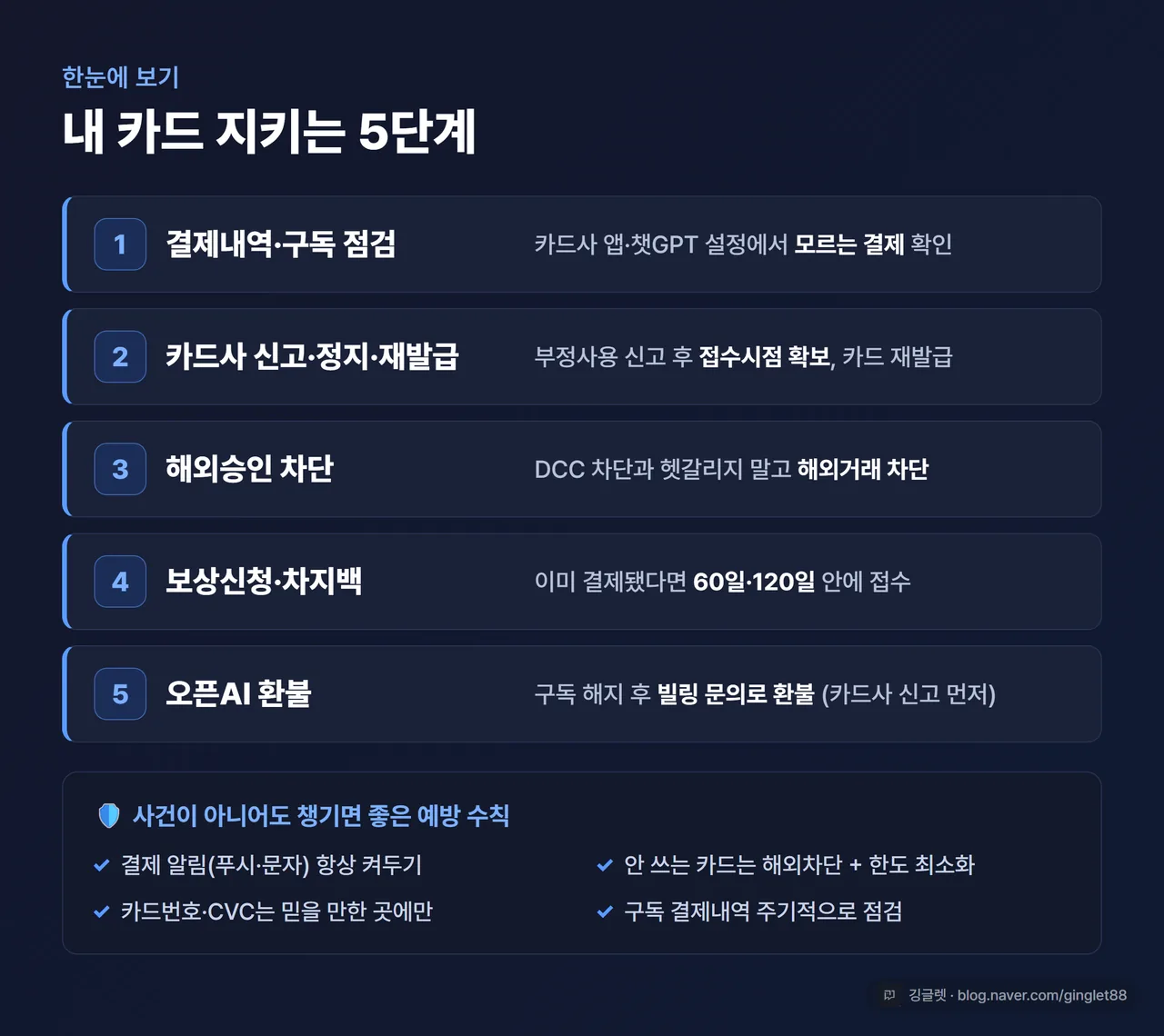 인포그래픽 - 내 카드 지키는 5단계 한눈에 보기(① 결제내역·구독 점검 ② 카드사 신고·정지·재발급 ③ 해외승인 차단 ④ 보상신청·차지백 ⑤ 오픈AI 환불), 하단에 평소 예방 수칙 4개 작게 배치