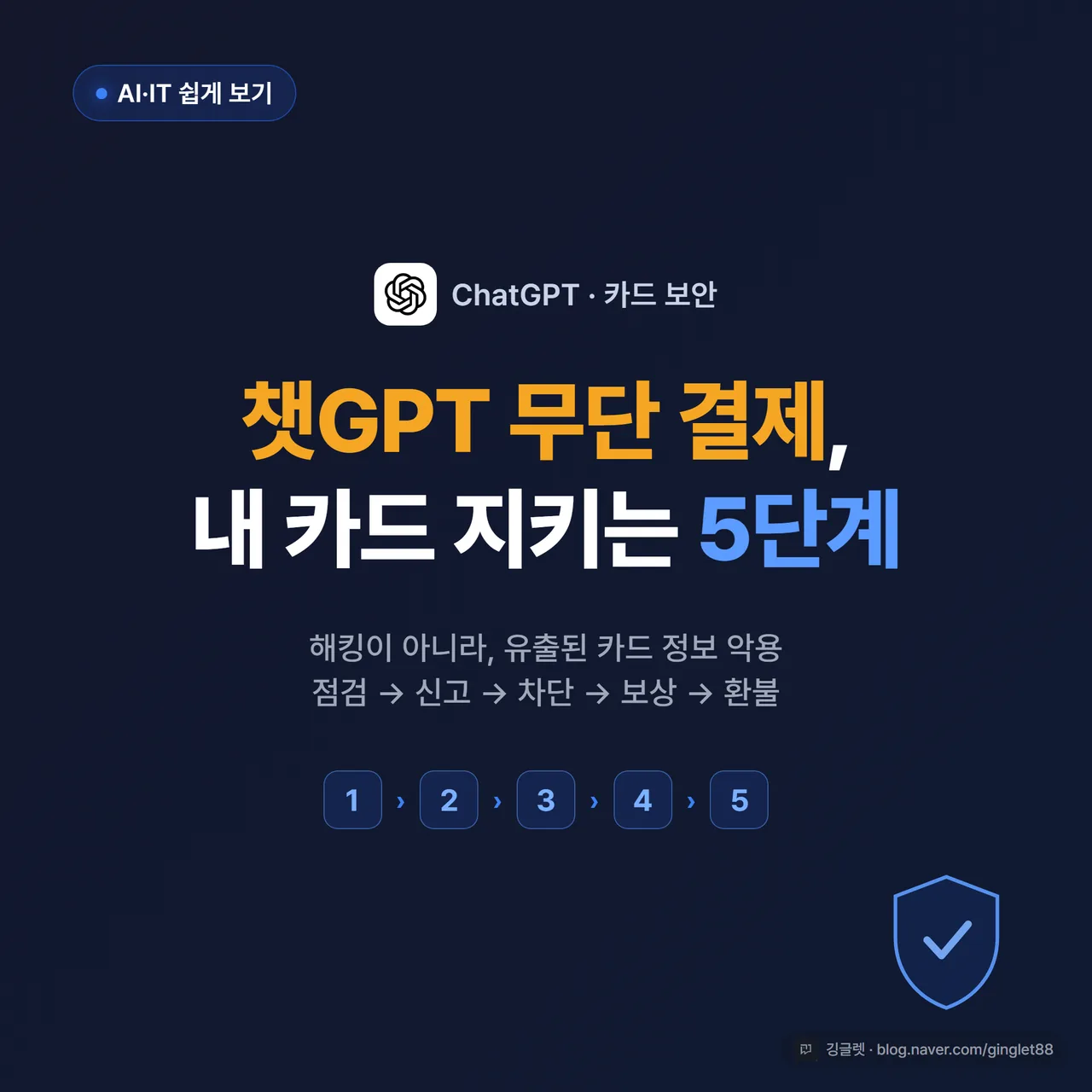 썸네일 - “챗GPT 무단 결제, 내 카드 지키는 5단계” 텍스트와 신용카드·방패 아이콘, 네이비 배경에 그린 포인트