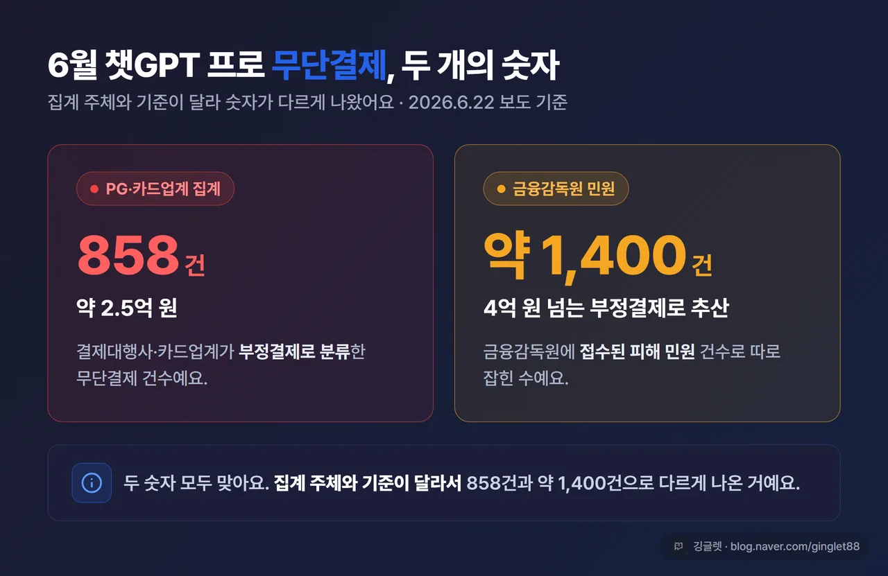 인포그래픽 - 챗GPT 무단결제 858건·약 2.5억 원(PG·카드업계 집계) vs 금감원 접수 민원 약 1,400건을 두 칸으로 나란히 표기, 각 칸에 집계 주체 라벨, “2026.6.22 보도 기준”