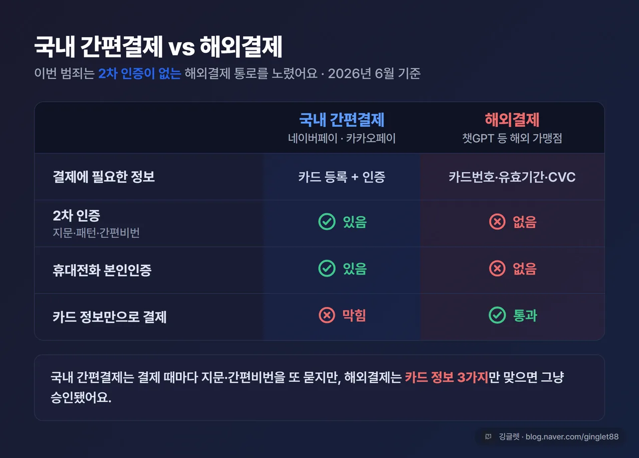 비교표 - 국내 간편결제(지문·패턴·간편비번 2차 인증 O) vs 해외결제(카드번호·유효기간·CVC만, 2차 인증 X)를 ○/✕로 비교, “2026.6 기준” 라벨