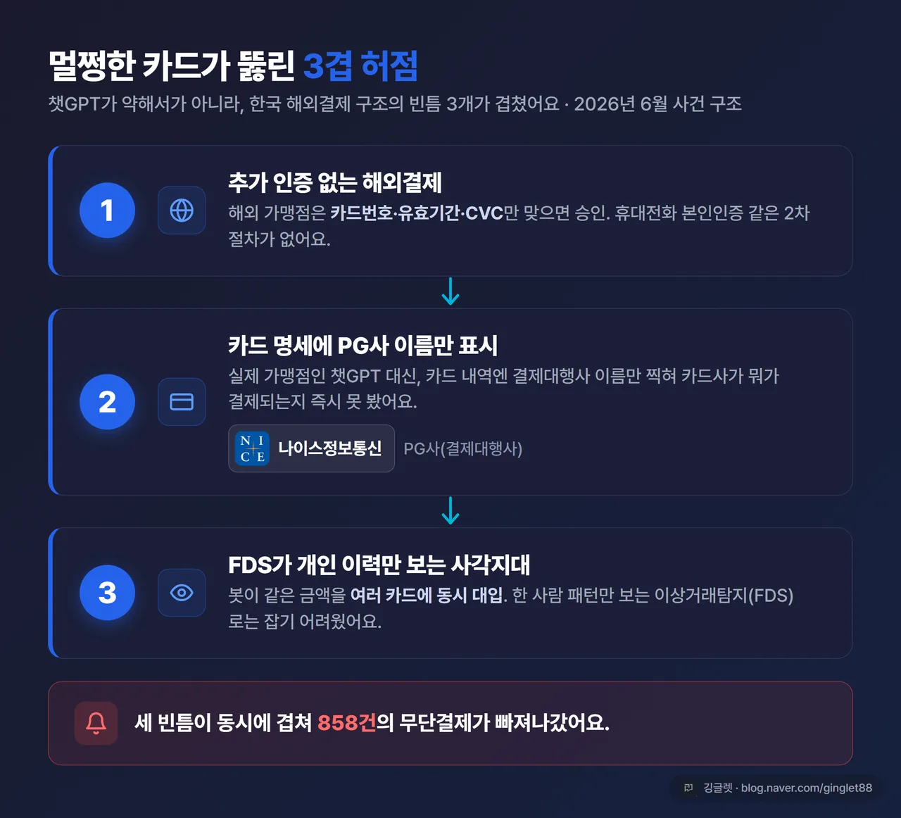 인포그래픽 - ‘3겹 허점’ 다이어그램. ①추가 인증 없는 해외결제 → ②카드명세 PG사 표기 → ③FDS 개인이력 사각, 단계 화살표로 연결, “2026.6 사건 구조” 라벨
