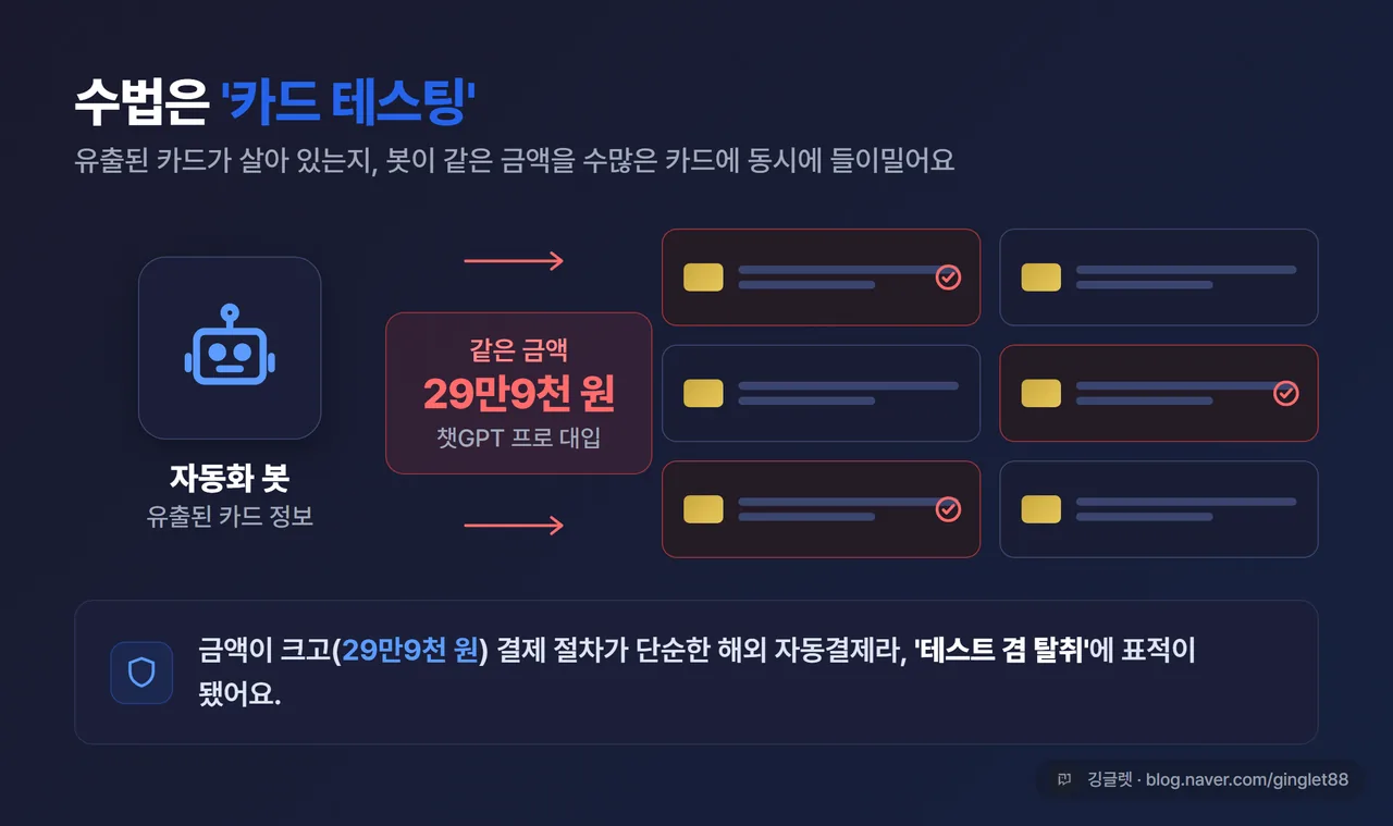 개념도 - 봇이 동일 금액 29만9천 원을 여러 카드에 동시 대입하는 ‘카드 테스팅’ 구조, 자물쇠·카드 아이콘, 다크톤