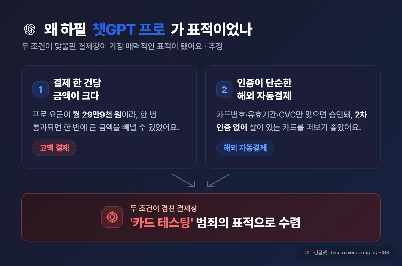 인포그래픽 - ‘왜 챗GPT 프로가 표적이었나’ 조건 카드 2개(① 결제 한 건당 금액 큼 - 프로 29만9천 원 / ② 인증 단순한 해외 자동결제), 가운데 화살표로 ’카드 테스팅 표적’으로 수렴, 다크톤