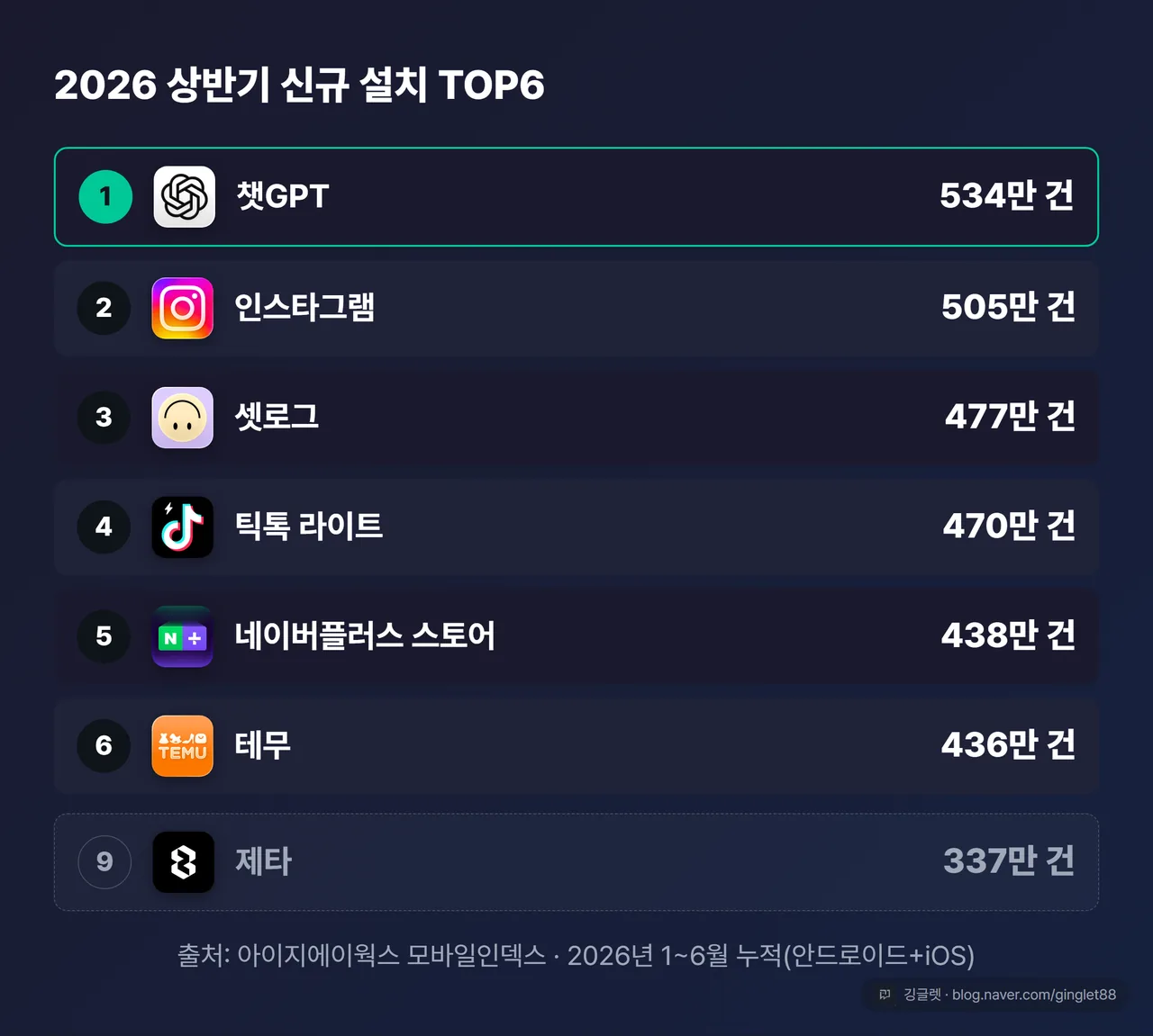 2026 상반기 신규 설치 TOP6 순위표 카드