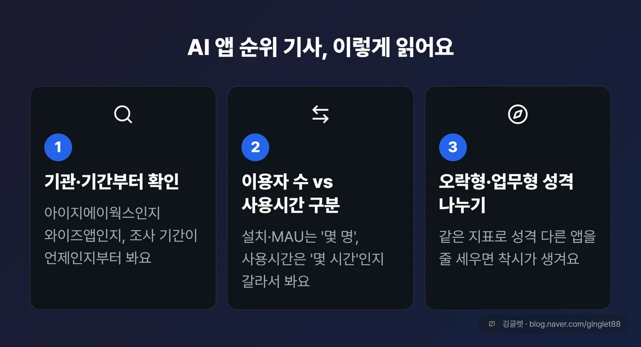 ‘AI 앱 순위 기사 읽는 3단계’ 스텝 카드